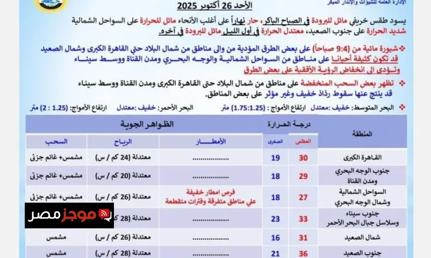 شبورة صباحية وارتفاع معتدل في درجات الحرارة خلال أجواء خريفية مائلة للدفء