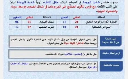 الأرصاد تحذر من انخفاض درجات الحرارة في الصباح وارتفاعها خلال فترات النهار