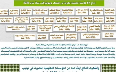 10 جامعات مصرية تتألق في قائمة ويبومتركس لأفضل ألف جامعة في العالم حسب وزارة التعليم العالي