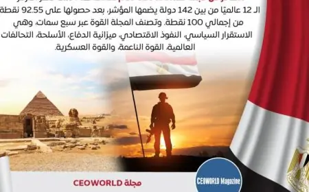 مصر تتربع على عرش القوة في العالم العربي وإفريقيا بمؤشر 2025