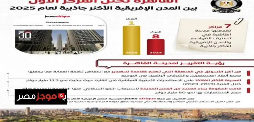 القاهرة تتألق كأكثر المدن الإفريقية جاذبية لعام 2025 وفقاً لتقرير إعلامى مجلس الوزراء