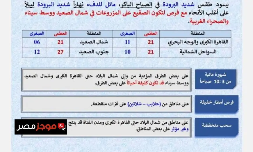 الأرصاد تحذر من انخفاض درجات الحرارة في الصباح وارتفاعها خلال فترات النهار