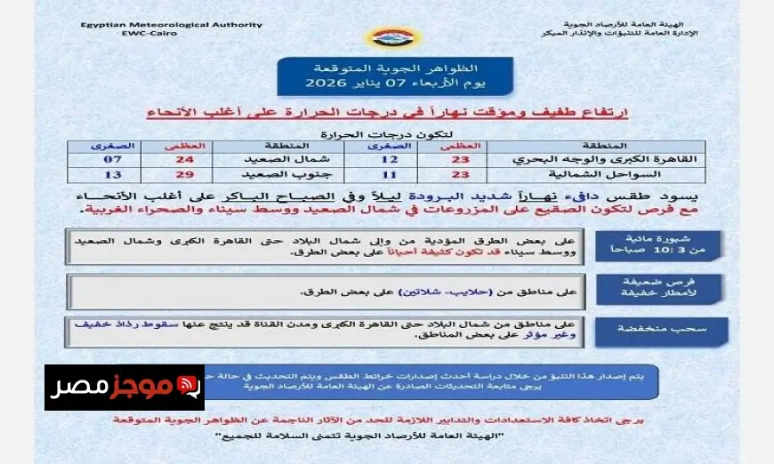 الأرصاد تحذر من تقلبات الطقس غدا دافئ نهارا وبارد ليلا مع انخفاض الصغرى في القاهرة إلى 12 درجة