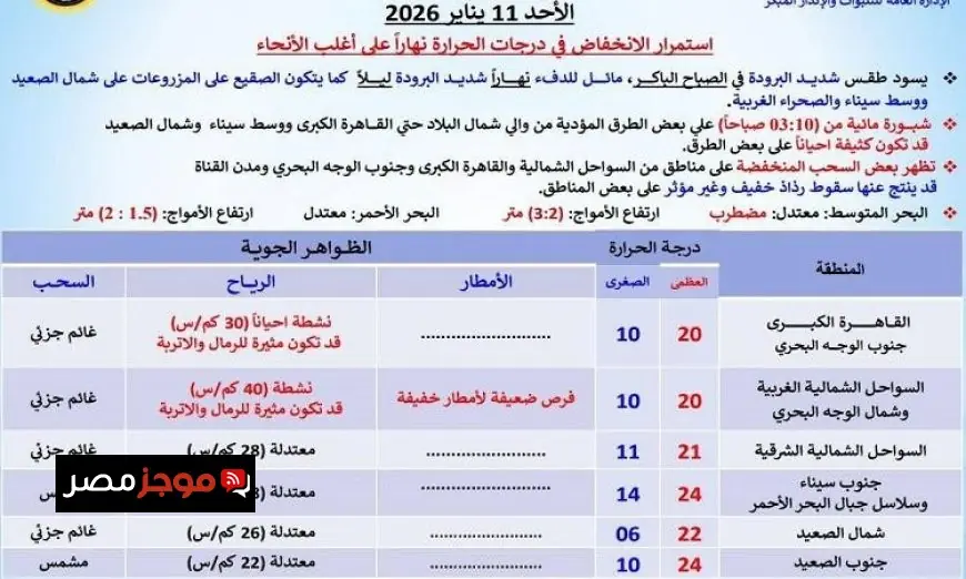 طقس الغد في القاهرة دافئ نهارا وبارد جدا ليلا مع عظمى 20 درجة مئوية بالصور