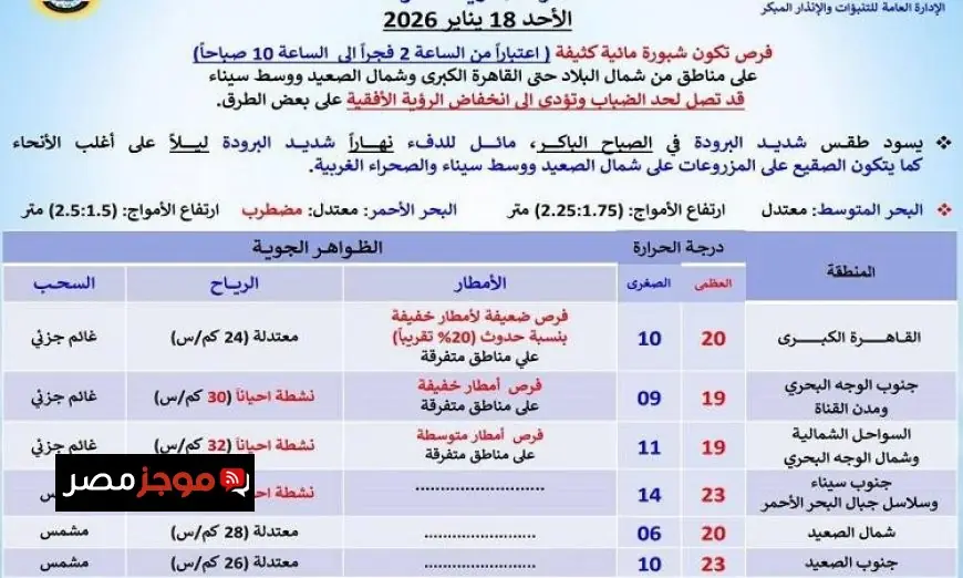 طقس الغد في القاهرة دافئ نهاراً وبارد ليلاً مع توقعات بدرجات حرارة تصل إلى 20 درجة