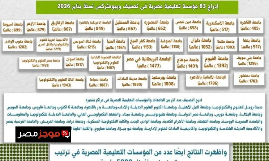 10 جامعات مصرية تتألق في قائمة ويبومتركس لأفضل ألف جامعة في العالم حسب وزارة التعليم العالي