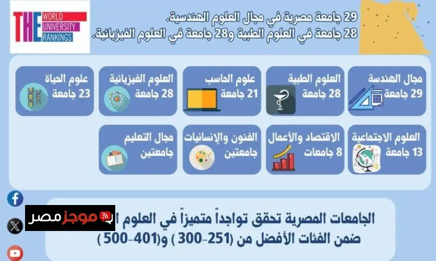 التعليم العالي تكشف عن نتائج تصنيف التايمز THE للتخصصات الأكاديمية لعام 2026