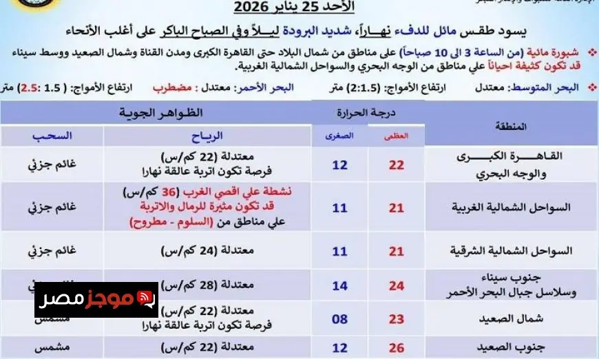 طقس الغد في القاهرة مائل للدفء نهارا وشديد البرودة ليلا مع ارتفاع درجات الحرارة إلى 22 درجة