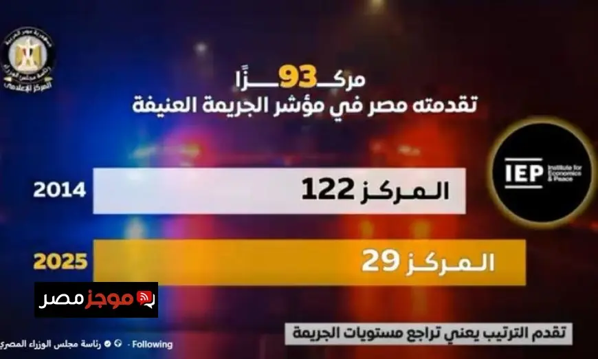 فيديو يوضح كيف تحولت مصر من أعلى معدلات الجريمة إلى أكثر الدول أمناً خلال 10 سنوات