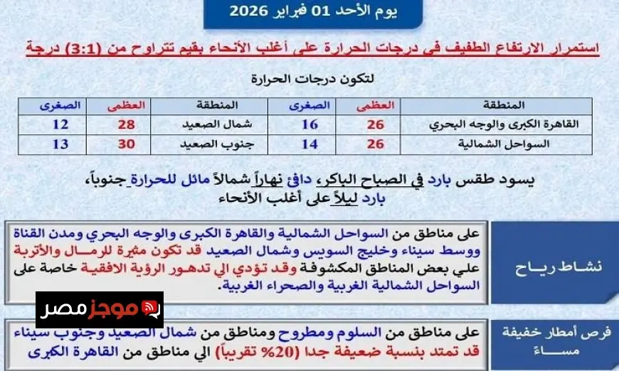 الأرصاد الجوية تحذر من استمرار ارتفاع درجات الحرارة في القاهرة مع توقعات بالعظمى 26 غدا