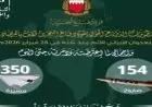 دفاع البحرين يعلن عن تدمير 154 صاروخا و350 طائرة مسيرة خلال التصدي للاعتداءات الإيرانية