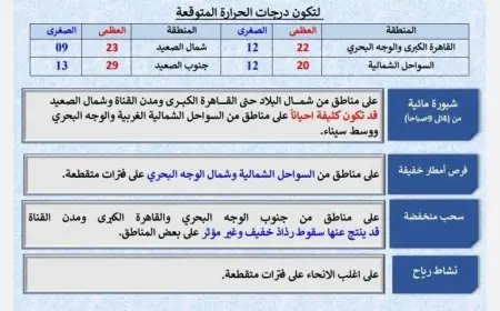 الأرصاد تحذر من طقس بارد صباحًا ودافئ نهارًا مع توقعات بأمطار خفيفة على السواحل الشمالية
