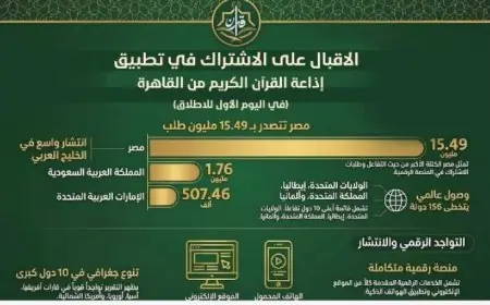 تطبيق إذاعة القرآن الكريم يحقق 20 مليون تحميل في أول 24 ساعة من انطلاقه