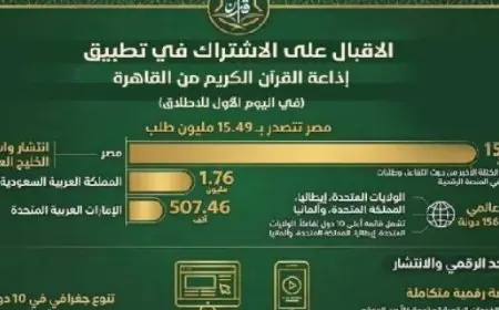 20 مليون تحميل لتطبيق إذاعة القرآن الكريم في أول 24 ساعة بعد الإطلاق