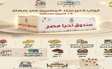 تحيا مصر: 19 مليون مستفيد يستقبلون الخير في جميع المحافظات خلال شهر رمضان