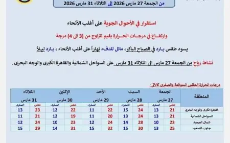 غدا طقس دافئ نهارا وبارد ليلا في معظم المناطق مع أدنى درجة حرارة 13 بالقاهرة