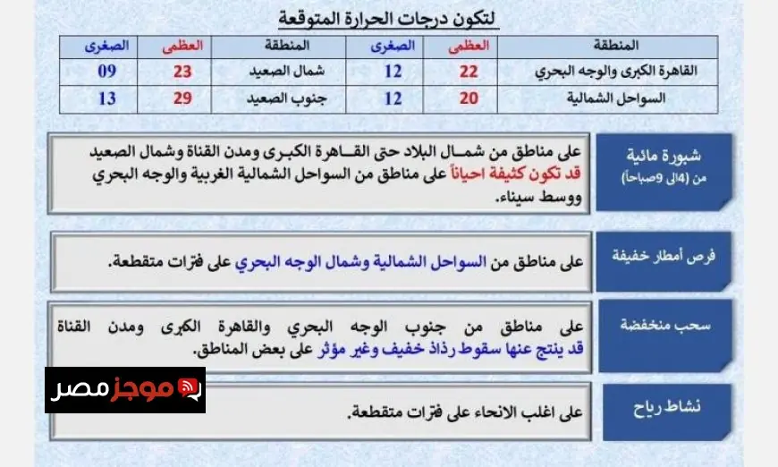 الأرصاد تحذر من طقس بارد صباحًا ودافئ نهارًا مع توقعات بأمطار خفيفة على السواحل الشمالية