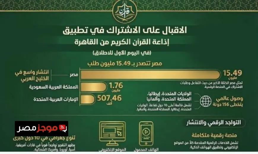 تطبيق إذاعة القرآن الكريم يحقق 20 مليون تحميل في أول 24 ساعة من انطلاقه