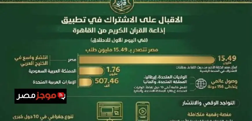 20 مليون تحميل لتطبيق إذاعة القرآن الكريم في أول 24 ساعة بعد الإطلاق