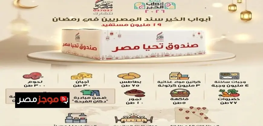 تحيا مصر: 19 مليون مستفيد يستقبلون الخير في جميع المحافظات خلال شهر رمضان