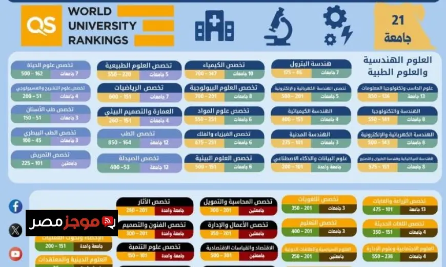 21 جامعة مصرية تتألق في تصنيف QS العالمي للتخصصات 2026 حسب وزارة التعليم العالي