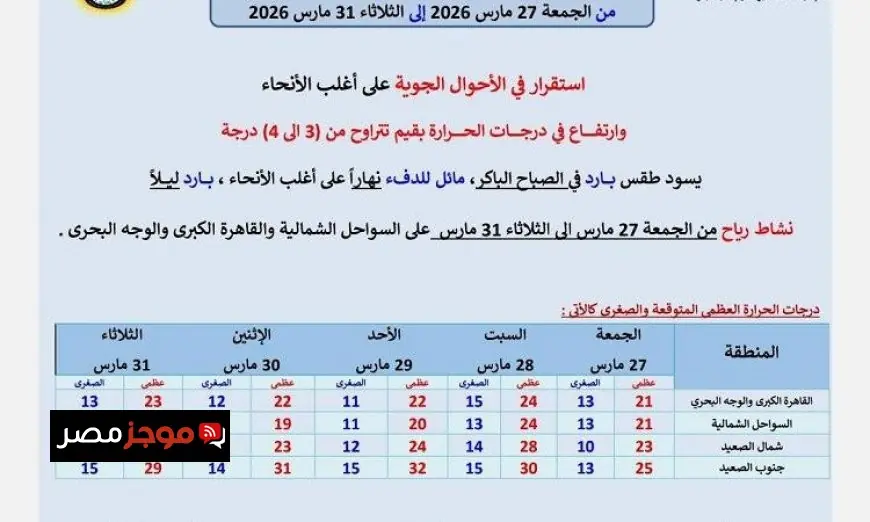 غدا طقس دافئ نهارا وبارد ليلا في معظم المناطق مع أدنى درجة حرارة 13 بالقاهرة