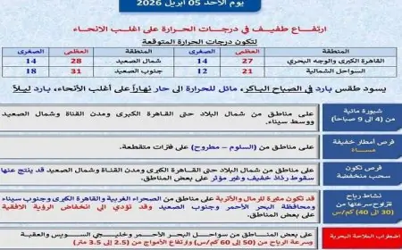 الأرصاد الجوية تكشف عن ارتفاع طفيف في درجات الحرارة غدا والعظمى في القاهرة تصل إلى 27 درجة