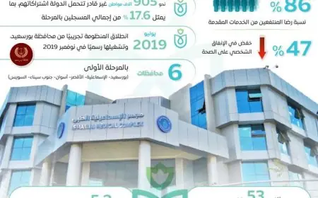 انفوجراف يوضح خطوات منظومة التأمين الصحي نحو تحقيق التغطية الشاملة في مصر