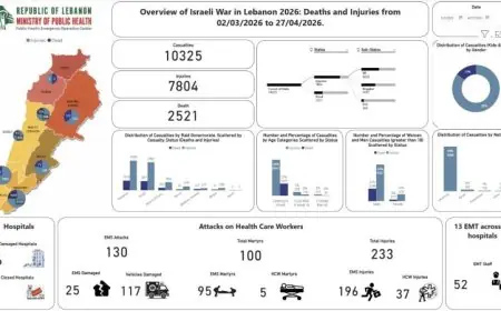 ارتفاع حصيلة الشهداء والجرحى في العدوان الإسرائيلي على لبنان إلى 2521 شهيد و7804 جرحى منذ 2 مارس