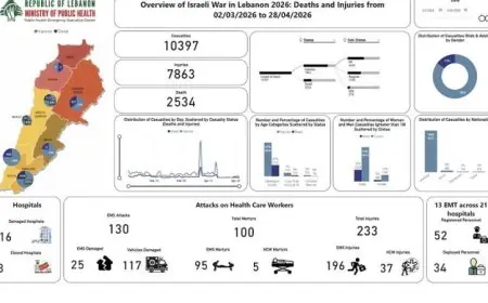 إحصائية مروعة في لبنان 2534 شهيدا و7863 جريحا جراء العدوان الإسرائيلي منذ 2 مارس