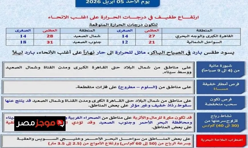 الأرصاد الجوية تكشف عن ارتفاع طفيف في درجات الحرارة غدا والعظمى في القاهرة تصل إلى 27 درجة