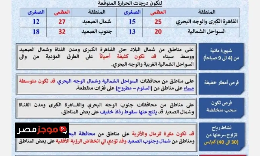 هيئة الأرصاد تحذر من أمطار غزيرة وارتفاع درجات الحرارة في القاهرة مع توقع وصول العظمى إلى 25 درجة