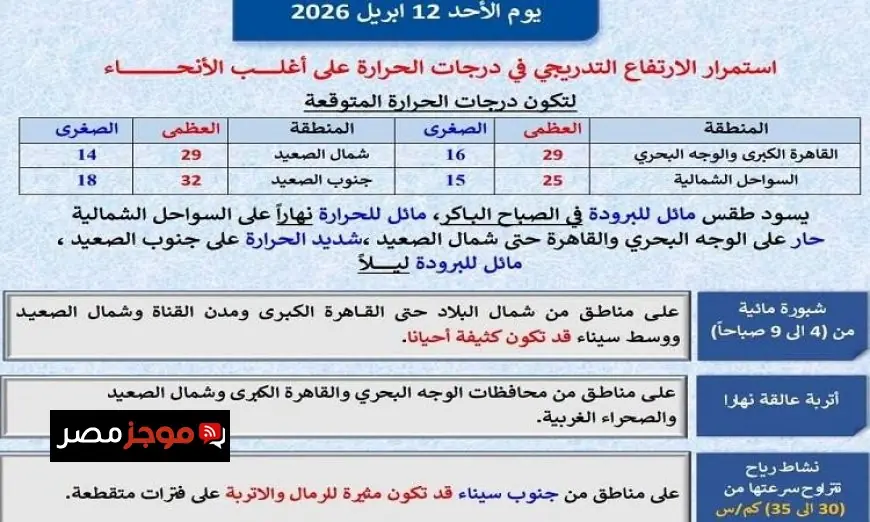 الأرصاد الجوية تكشف عن استمرار ارتفاع درجات الحرارة في القاهرة غدا مع وصول العظمى إلى 29 درجة