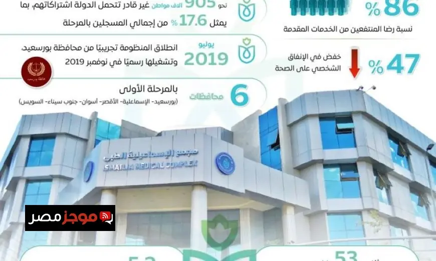 انفوجراف يوضح خطوات منظومة التأمين الصحي نحو تحقيق التغطية الشاملة في مصر