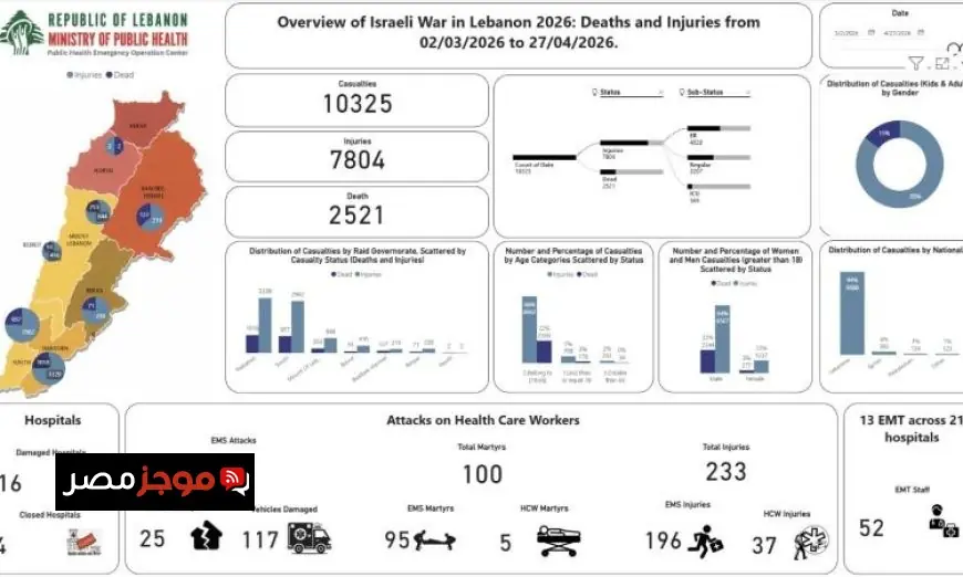 ارتفاع حصيلة الشهداء والجرحى في العدوان الإسرائيلي على لبنان إلى 2521 شهيد و7804 جرحى منذ 2 مارس