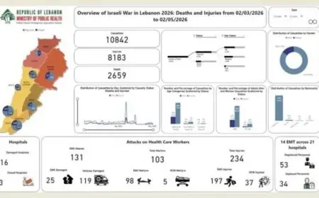 حصيلة العدوان الإسرائيلي على لبنان منذ 2 مارس 2659 قتيلا و8183 مصابا بحسب وزارة الصحة اللبنانية