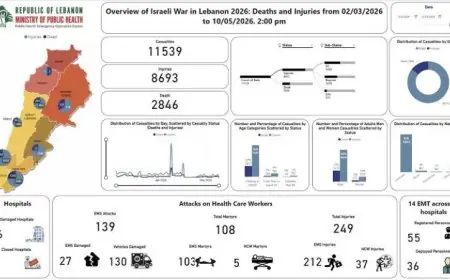 الصحة اللبنانية تكشف عن حصيلة أعداد الشهداء والجرحى منذ 2 مارس الماضي 2846 شهيدا و8693 جريحا