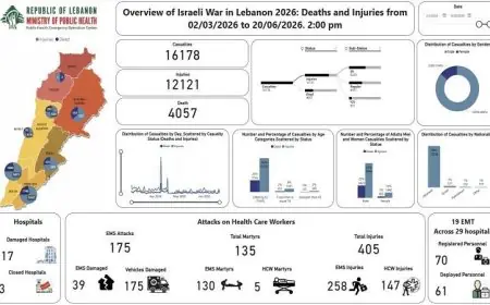 لبنان تسجل 4057 شهيدا منذ مارس بسبب العدوان الإسرائيلي