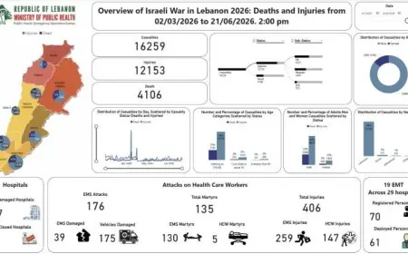 حصيلة ضحايا العدوان الإسرائيلي على لبنان تصل إلى 4106 شهداء و12153 جريحا
