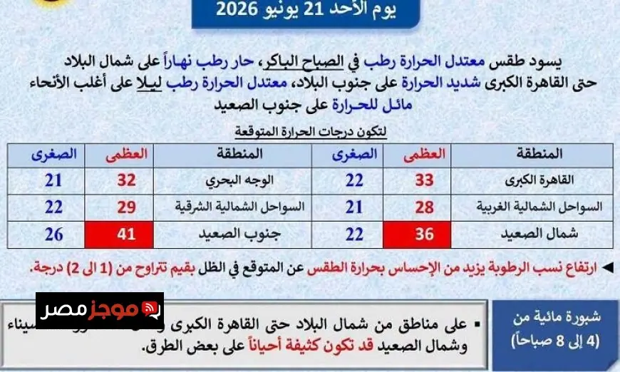 طقس الغد في القاهرة حار خلال النهار ومعتدل ليلا مع ارتفاع درجات الحرارة إلى 33 درجة