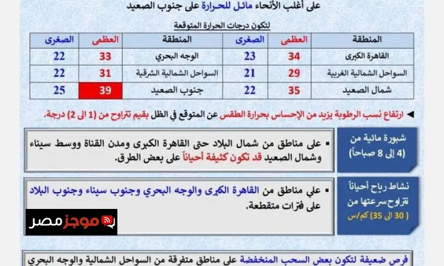 الأرصاد تحذر من طقس حار ورطب مع ظهور شبورة مائية على الطرق اليوم