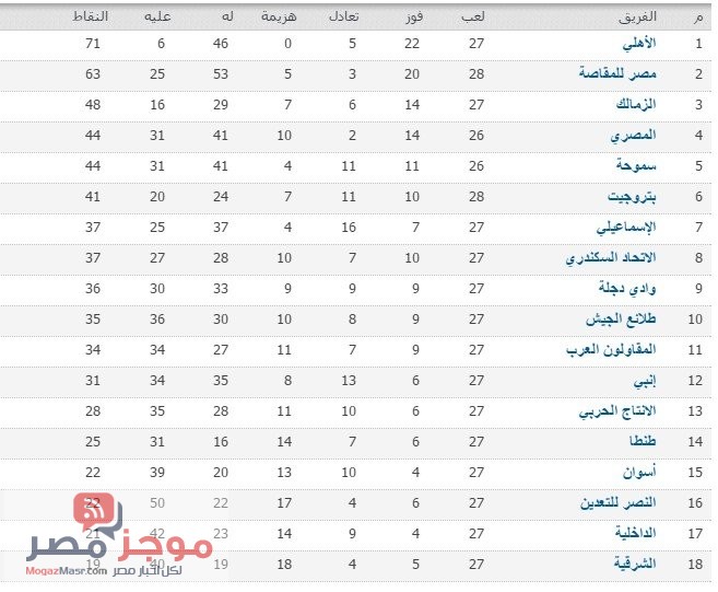 جدول ترتيب الدورى المصرى 2017 بعد خسارة مصر المقاصة اليوم - موجز مصر