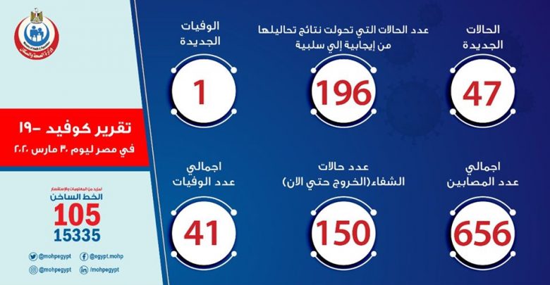 حالات الاصابة الجديدة ب كورونا فى مصر 30-3-2020