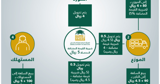 الضريبة المضافة في السعودية