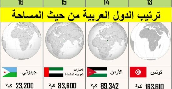اصغر الدول العربية مساحة وترتيب الدول العربية من حيث المساحة وموقعها وتضاريسها