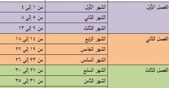 برنامج حساب الحمل بالاسابيع بالعربي وطريقة حساب الحمل الصحيحة