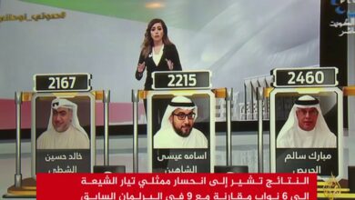 Photo of نتائج انتخابات مجلس الامة 2020 نتيجة انتخابات لمجلس الأمه الكويتي