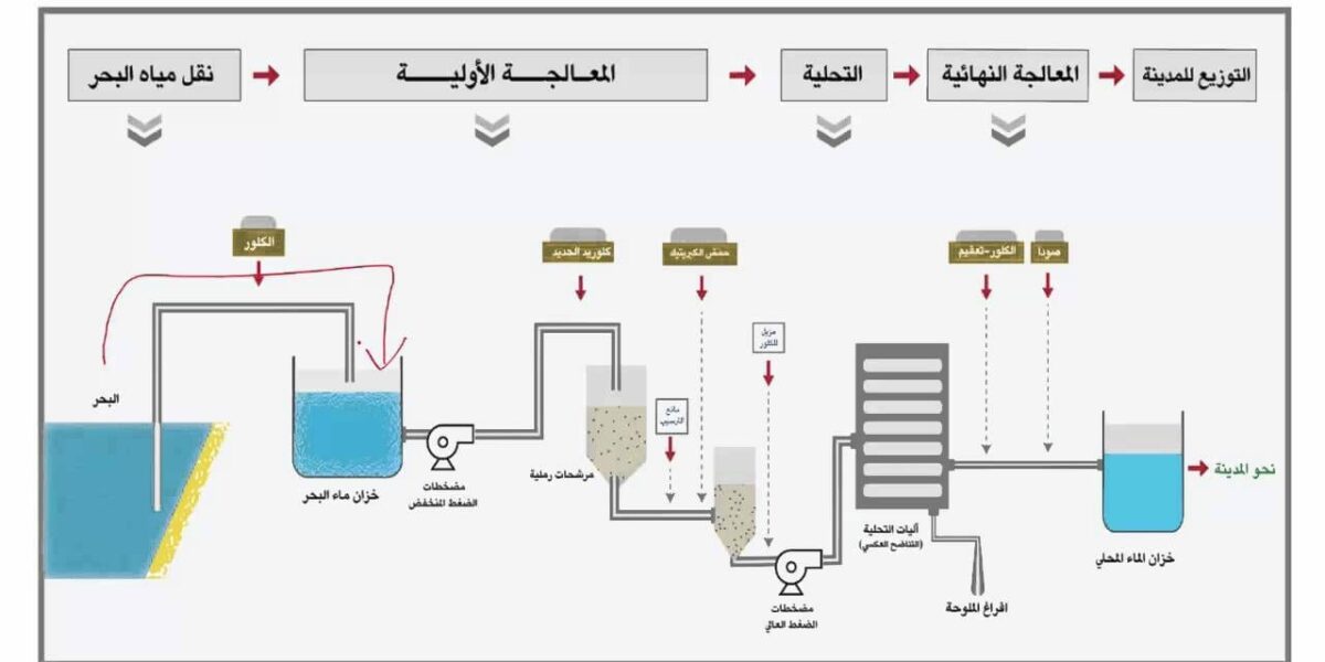 مراحل معالجة المياه وما مصادر تلوث المياه
