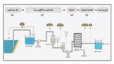 مراحل معالجة المياه وما مصادر تلوث المياه
