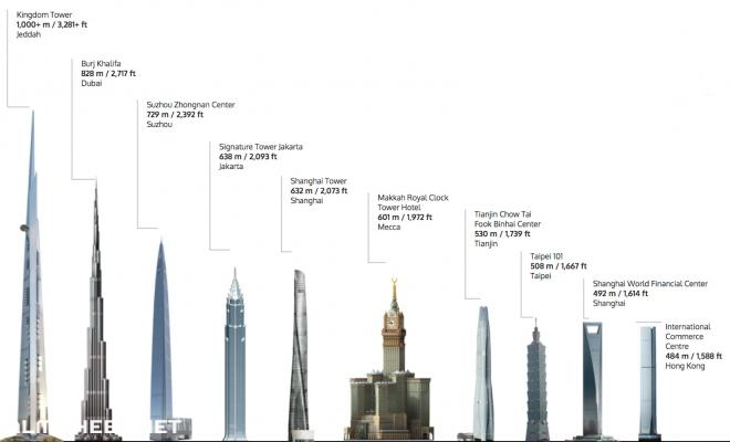 ما هو اطول برج في السعودية
